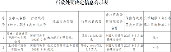 泉州銀行因違反反假貨幣業(yè)務(wù)管理規(guī)定被罰3.5萬元