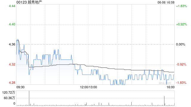 越秀地產(chǎn)前5個(gè)月累計(jì)合同銷售額約507.00億元 同比上升約26.5%