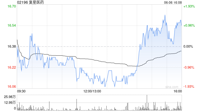 復星醫(yī)藥6月6日斥資1999.88萬元回購A股80.03萬股