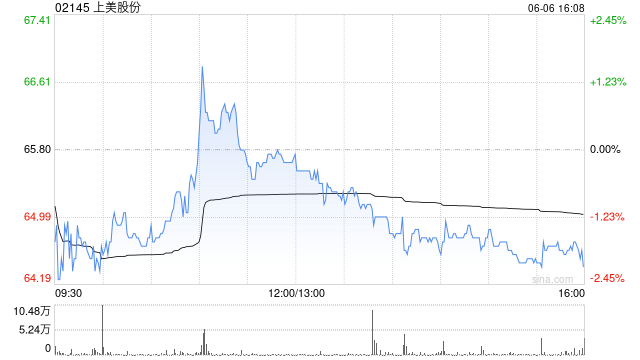 上美股份獲執(zhí)行董事羅燕增持1.61萬股 每股作價(jià)65.95港元