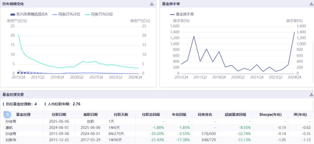 康凱1413%換手率后閃電離任！孫繼青“二進(jìn)宮”揭秘東興基金戰(zhàn)略深意