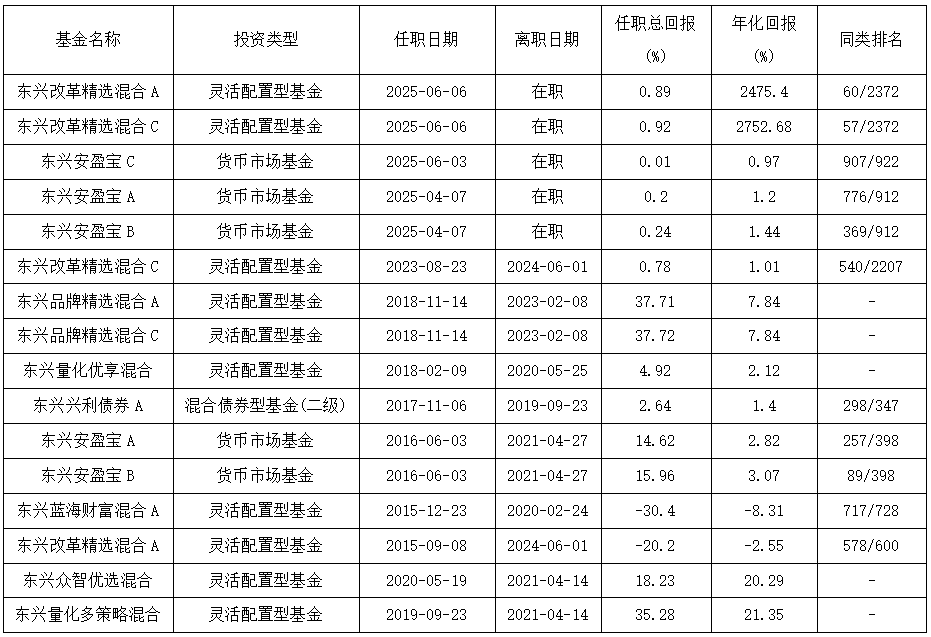 康凱1413%換手率后閃電離任！孫繼青“二進(jìn)宮”揭秘東興基金戰(zhàn)略深意