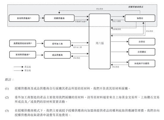 上市“魔咒”中的周六福：四千門店僅91家自營(yíng)，加盟“鍍金”