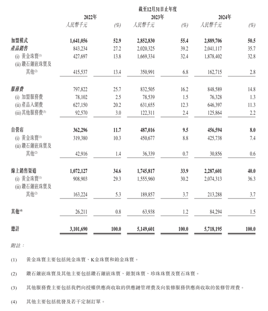 上市“魔咒”中的周六福：四千門店僅91家自營(yíng)，加盟“鍍金”