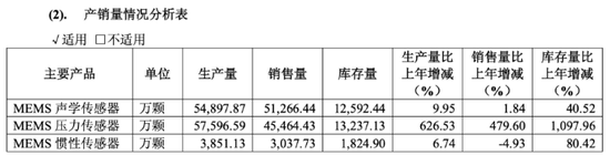 敏芯股份連虧三年，低毛利困局難解