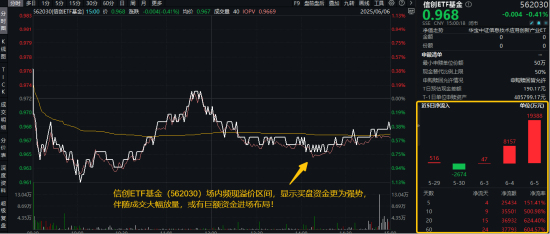 信創(chuàng)賽道火爆原因或已找到！信創(chuàng)ETF基金（562030）近10日吸金3.55億元！大數(shù)據(jù)產(chǎn)業(yè)ETF尾盤溢價飆升