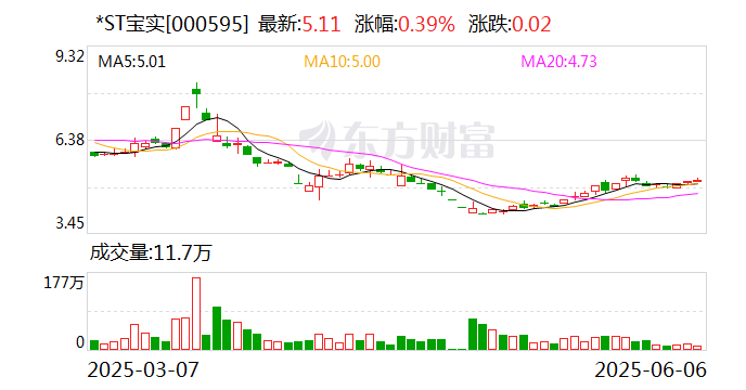 *ST寶實擬置出軸承業(yè)務(wù)資產(chǎn)，置入電投新能源100%股權(quán)