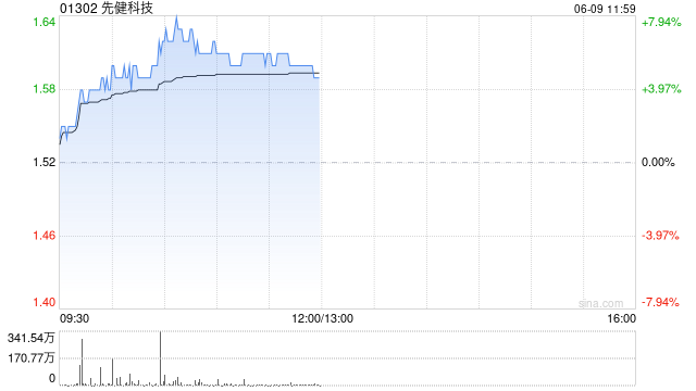 先健科技午前漲超5% 公司擬1.5億元投資劍虎醫(yī)療