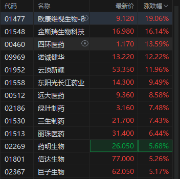 港股創(chuàng)新藥概念股午后維持強勢，歐康維視生物漲超19% 機構稱創(chuàng)新藥板塊景氣度可持續(xù)