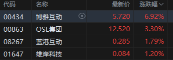 港股加密貨幣概念股集體上攻，博雅互動(dòng)漲近7%