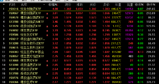 創(chuàng)新藥概念強勢：恒生創(chuàng)新藥ETF漲超4% 18只相關(guān)創(chuàng)新藥ETF漲超2%