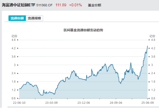 見證歷史！激增80%，這一產(chǎn)品狂飆，規(guī)模突破3100億元！