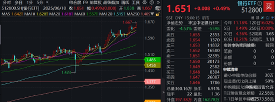 銀行ETF（512800）逆市新高，低點(diǎn)以來(lái)漲超55%！機(jī)構(gòu)：2~3季度銀行絕對(duì)價(jià)值將延續(xù)