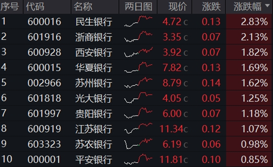 銀行ETF（512800）逆市新高，低點(diǎn)以來(lái)漲超55%！機(jī)構(gòu)：2~3季度銀行絕對(duì)價(jià)值將延續(xù)