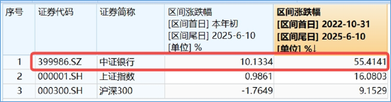 銀行ETF（512800）逆市新高，低點(diǎn)以來(lái)漲超55%！機(jī)構(gòu)：2~3季度銀行絕對(duì)價(jià)值將延續(xù)