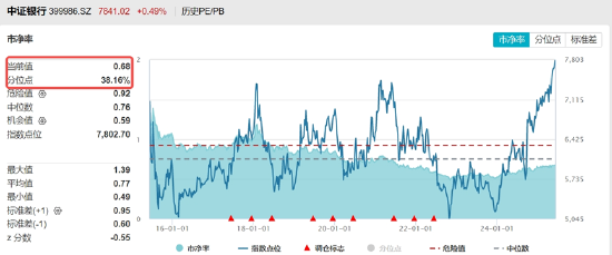 銀行ETF（512800）逆市新高，低點(diǎn)以來(lái)漲超55%！機(jī)構(gòu)：2~3季度銀行絕對(duì)價(jià)值將延續(xù)