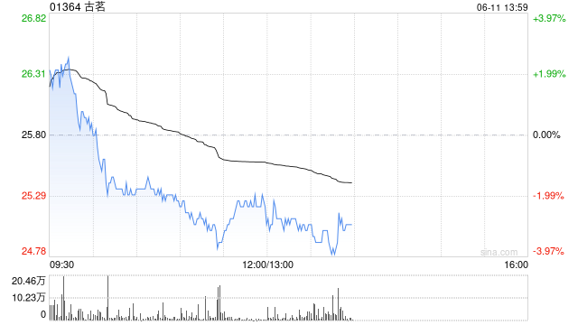 中銀國(guó)際：首予古茗“買入”評(píng)級(jí) 目標(biāo)價(jià)30.8港元