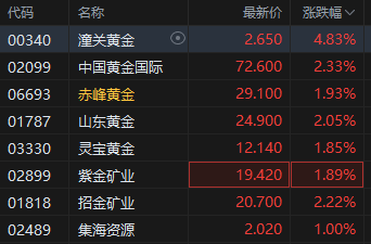 黃金成為全球第二大儲(chǔ)備資產(chǎn)！港股黃金股逆勢(shì)上漲，潼關(guān)黃金漲近5%