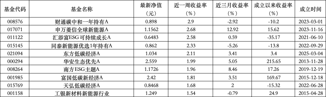 6只上榜基金收跌，ESG主題產(chǎn)品平均收益率不及泛ESG主題一半
