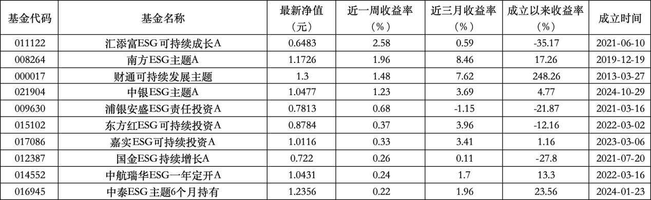 6只上榜基金收跌，ESG主題產(chǎn)品平均收益率不及泛ESG主題一半