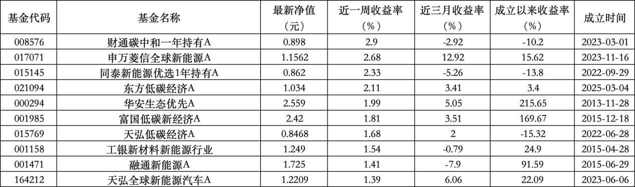 6只上榜基金收跌，ESG主題產(chǎn)品平均收益率不及泛ESG主題一半