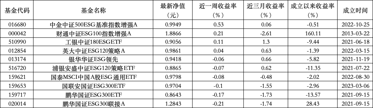 6只上榜基金收跌，ESG主題產(chǎn)品平均收益率不及泛ESG主題一半