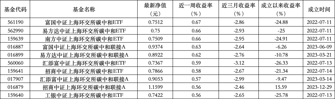 6只上榜基金收跌，ESG主題產(chǎn)品平均收益率不及泛ESG主題一半