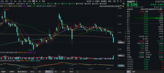 吃喝板塊持續(xù)回調(diào)，估值至近10年低位！食品ETF（515710）基金經(jīng)理：食品消費(fèi)賽道最悲觀的時(shí)刻或已過去