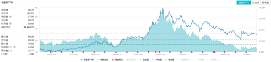 吃喝板塊持續(xù)回調(diào)，估值至近10年低位！食品ETF（515710）基金經(jīng)理：食品消費(fèi)賽道最悲觀的時(shí)刻或已過去