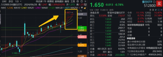 連漲六周之后，銀行還有多少空間？銀行ETF又雙叒新高