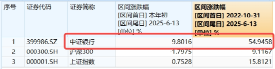 連漲六周之后，銀行還有多少空間？銀行ETF又雙叒新高