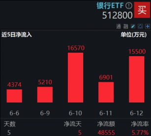 連漲六周之后，銀行還有多少空間？銀行ETF又雙叒新高