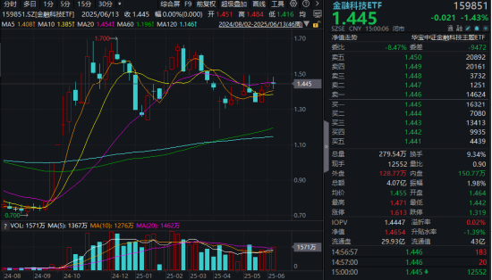 “若干重大金融政策”即將落定，金融科技能否繼續(xù)向上突破？