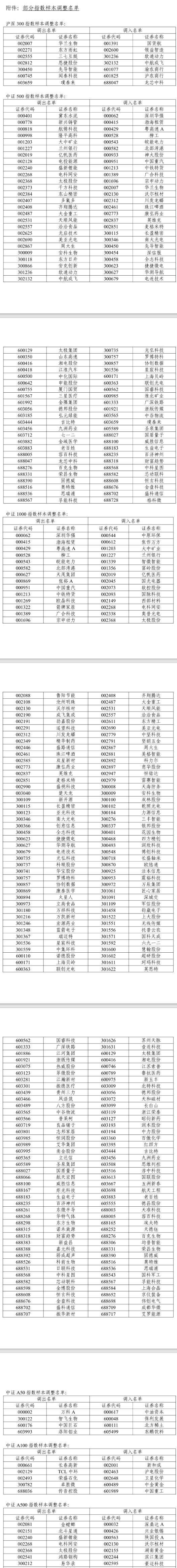 A股重大調(diào)整6月16日生效！6大跨市場指數(shù)合計換187只樣本