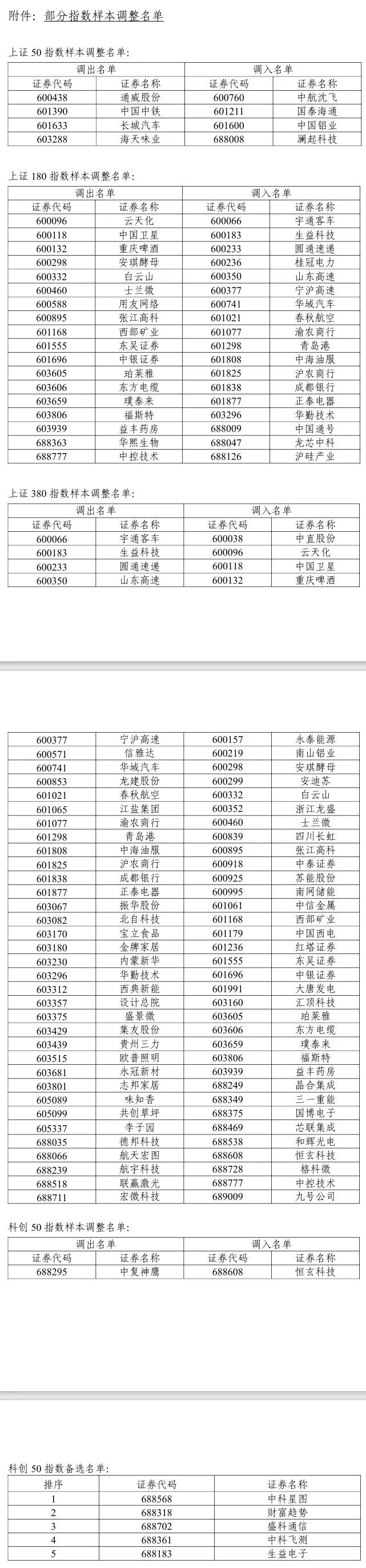 A股重大調(diào)整6月16日生效！6大跨市場指數(shù)合計換187只樣本