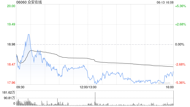 眾安在線前5個月原保險保費收入總額約139.18億元 同比增長12.28%