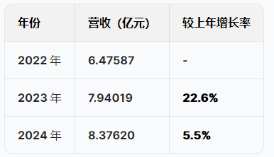 蘇州優(yōu)樂(lè)賽港股IPO：營(yíng)收增速暴跌從22%降至5.5%，凈利潤(rùn)從6415萬(wàn)跌至5074萬(wàn)驟降20%，應(yīng)收賬款不斷攀升