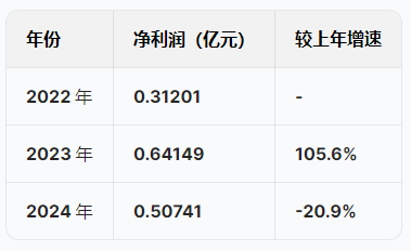 蘇州優(yōu)樂(lè)賽港股IPO：營(yíng)收增速暴跌從22%降至5.5%，凈利潤(rùn)從6415萬(wàn)跌至5074萬(wàn)驟降20%，應(yīng)收賬款不斷攀升
