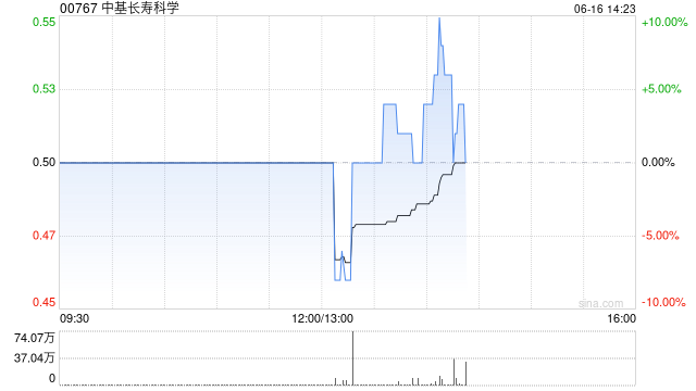 中基長壽科學(xué)：終止認購協(xié)議 6月16日下午復(fù)牌