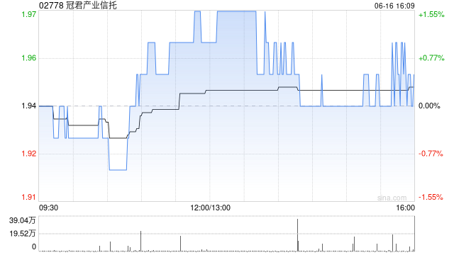 冠君產(chǎn)業(yè)信托獲集團(tuán)主席羅嘉瑞增持50萬(wàn)股 每股作價(jià)2.01港元