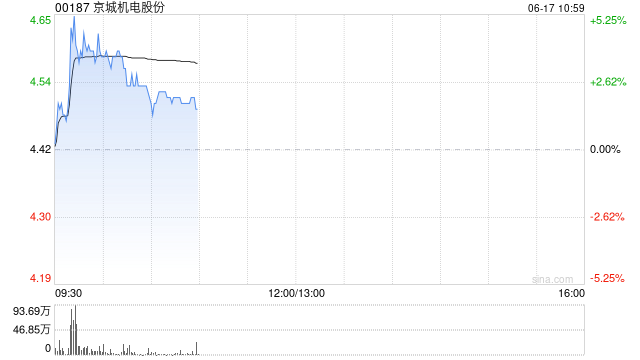 京城機(jī)電股份現(xiàn)漲近4% 天海氫能簽訂國內(nèi)首個8-450L Ⅳ型儲氫瓶供氫系統(tǒng)百臺級批量訂單