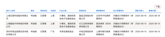 開閘了！科創(chuàng)板連續(xù)受理3家公司：來頭都不不小，總募資73億！