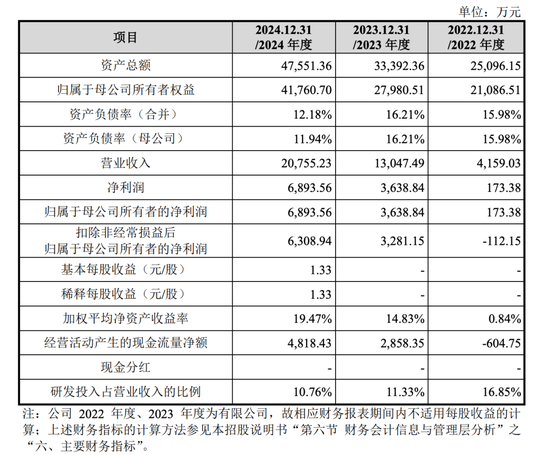 開閘了！科創(chuàng)板連續(xù)受理3家公司：來頭都不不小，總募資73億！