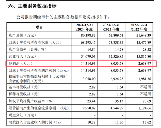 開閘了！科創(chuàng)板連續(xù)受理3家公司：來頭都不不小，總募資73億！