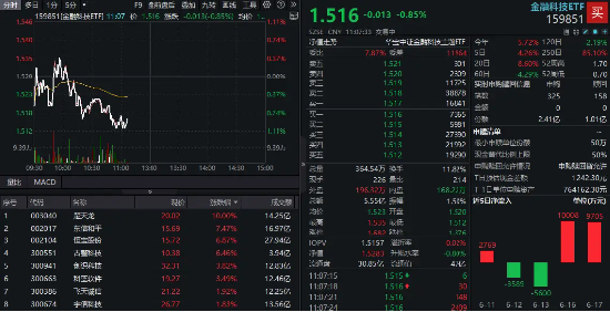 多重利好點(diǎn)火，金融科技熱度高企！159851放量成交超5億元，資金蜂擁搶籌，楚天龍逆市漲停