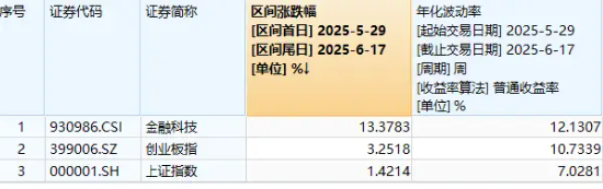 多重利好點(diǎn)火，金融科技熱度高企！159851放量成交超5億元，資金蜂擁搶籌，楚天龍逆市漲停