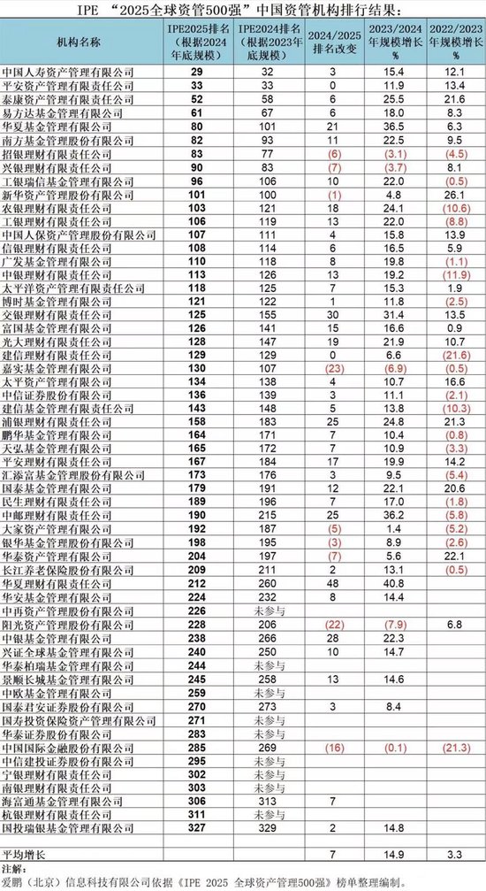 全球資管500強(qiáng)榜單出爐：57家中國機(jī)構(gòu)現(xiàn)身 國壽資產(chǎn)進(jìn)入前30強(qiáng)