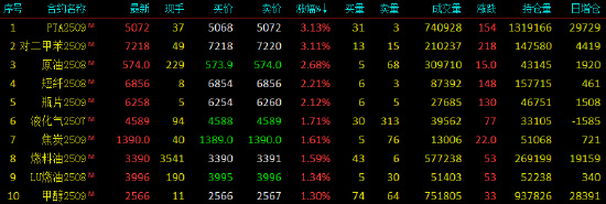 開盤|國內(nèi)期貨主力合約漲多跌少 PTA、對二甲苯漲超3%