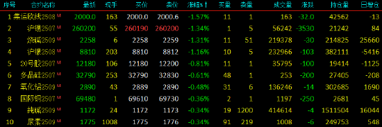 開盤|國內(nèi)期貨主力合約漲多跌少 PTA、對二甲苯漲超3%