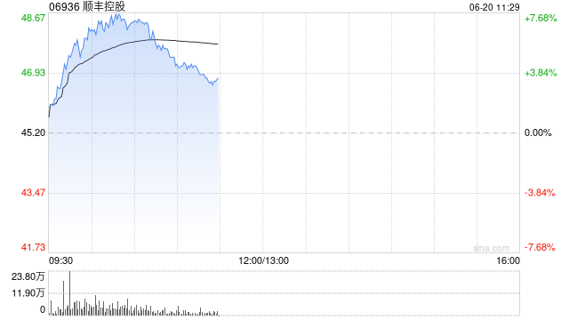 順豐控股現(xiàn)漲超6%創(chuàng)新高 5月速運(yùn)物流業(yè)務(wù)收入同比增長(zhǎng)13.36%